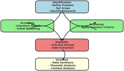 Indigenous climate change mitigation strategies in tropical cities – a review